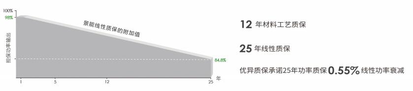 高效双面光伏组件680-715W线性质保